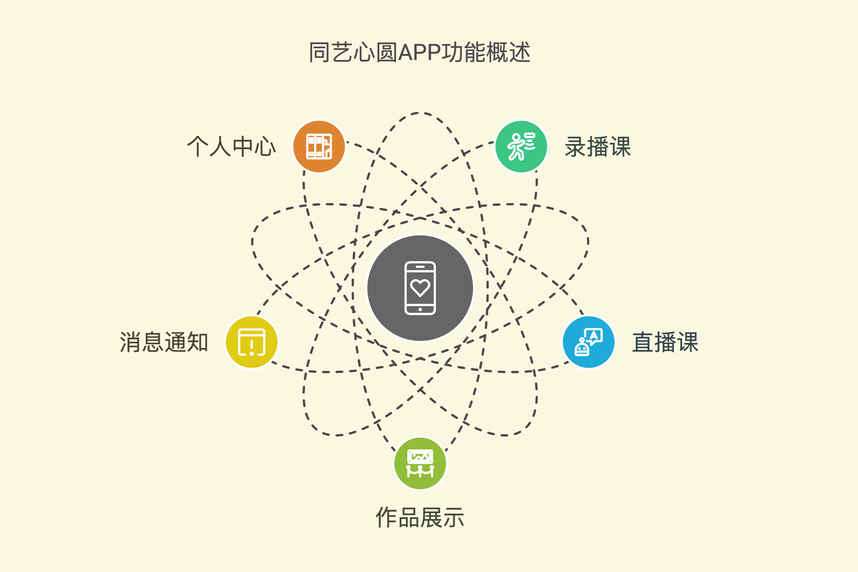 在线美术:同艺心圆美育