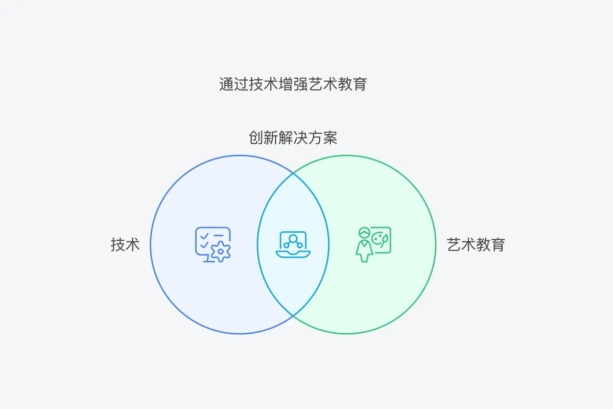 在线美术：同艺心圆美育