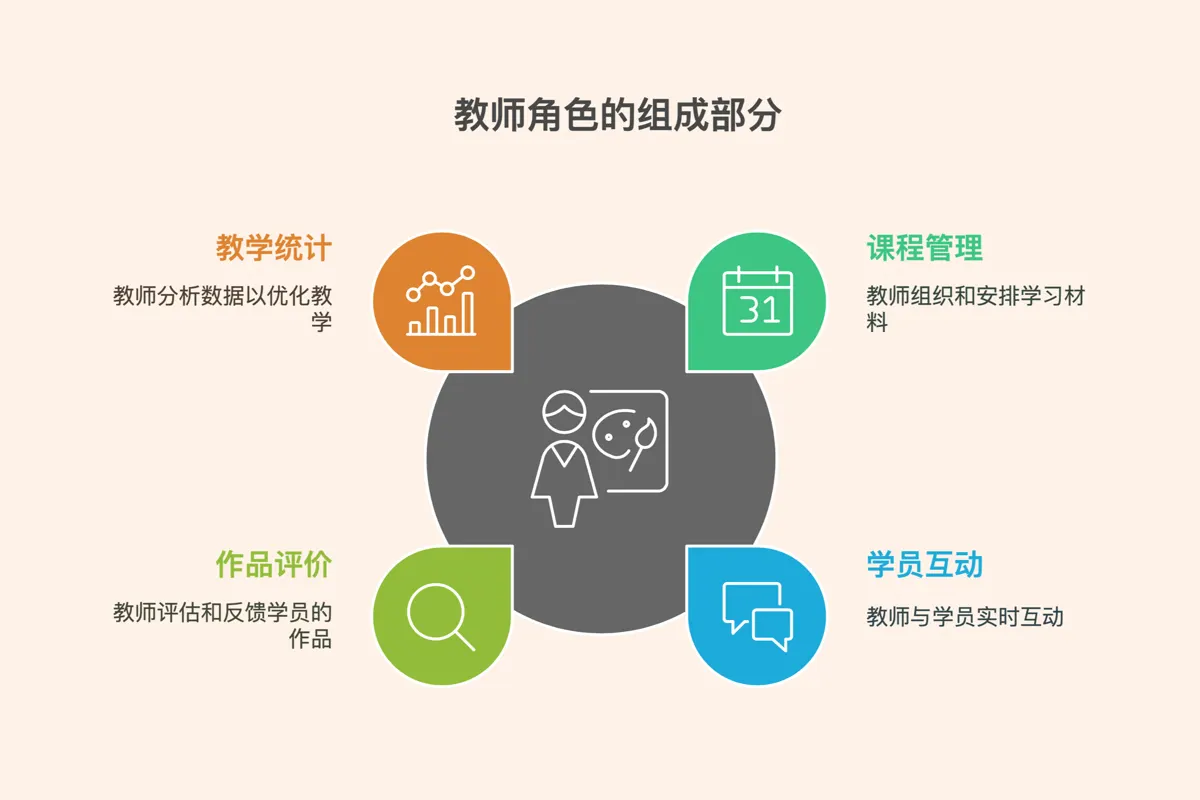 在线美术：同艺心圆美育