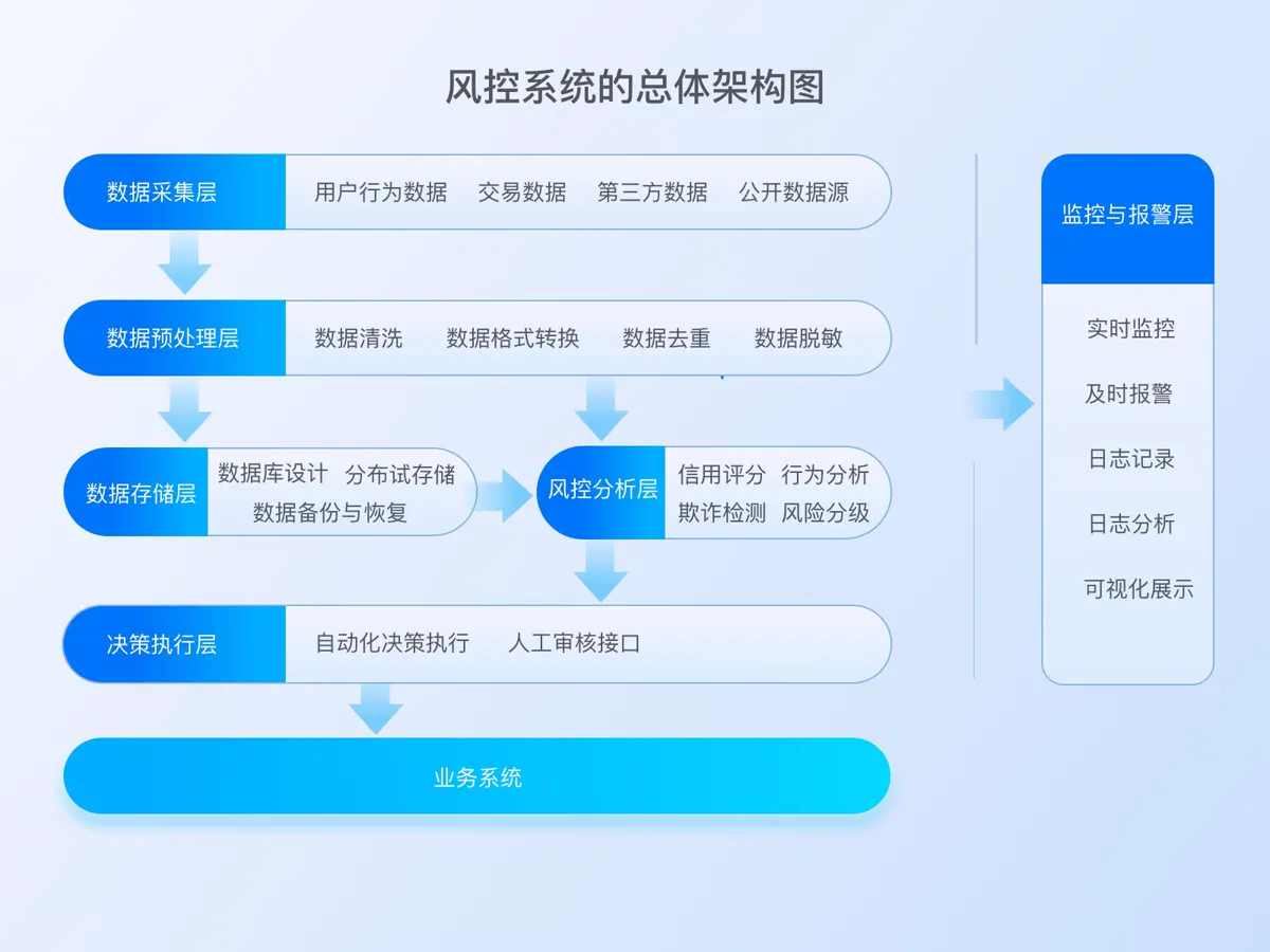 风险控制平台