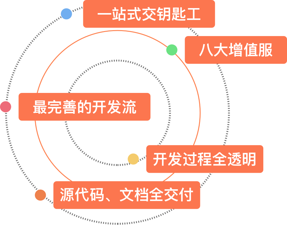 系统定制开发 | 企业级管理系统与互联网服务平台解决方案